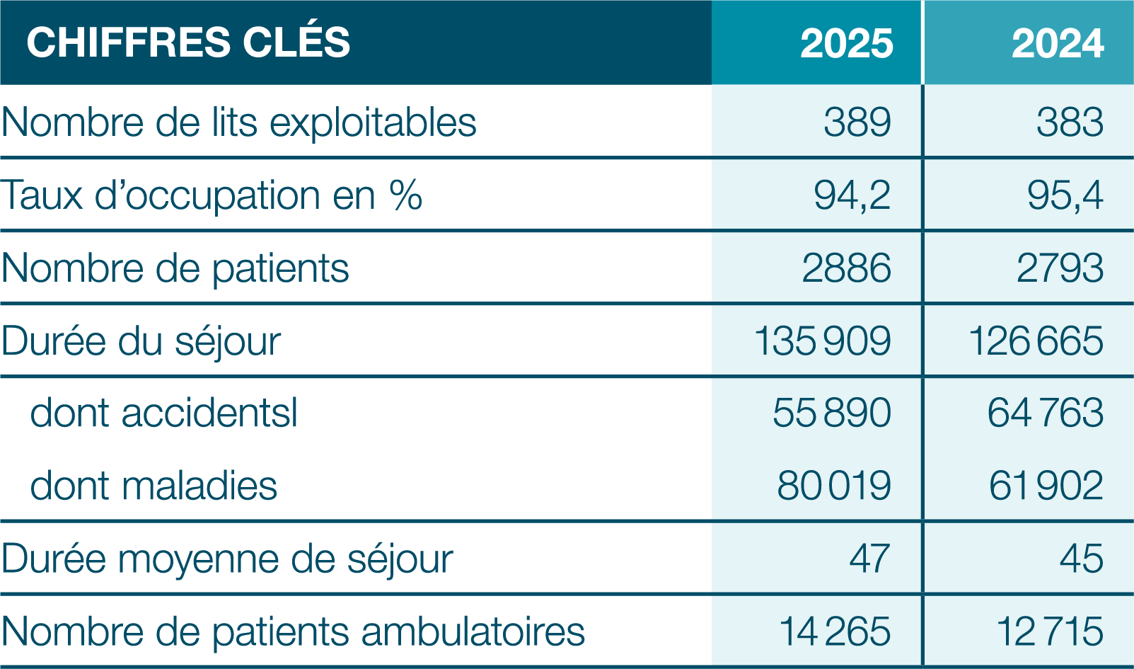 Chiffres clés