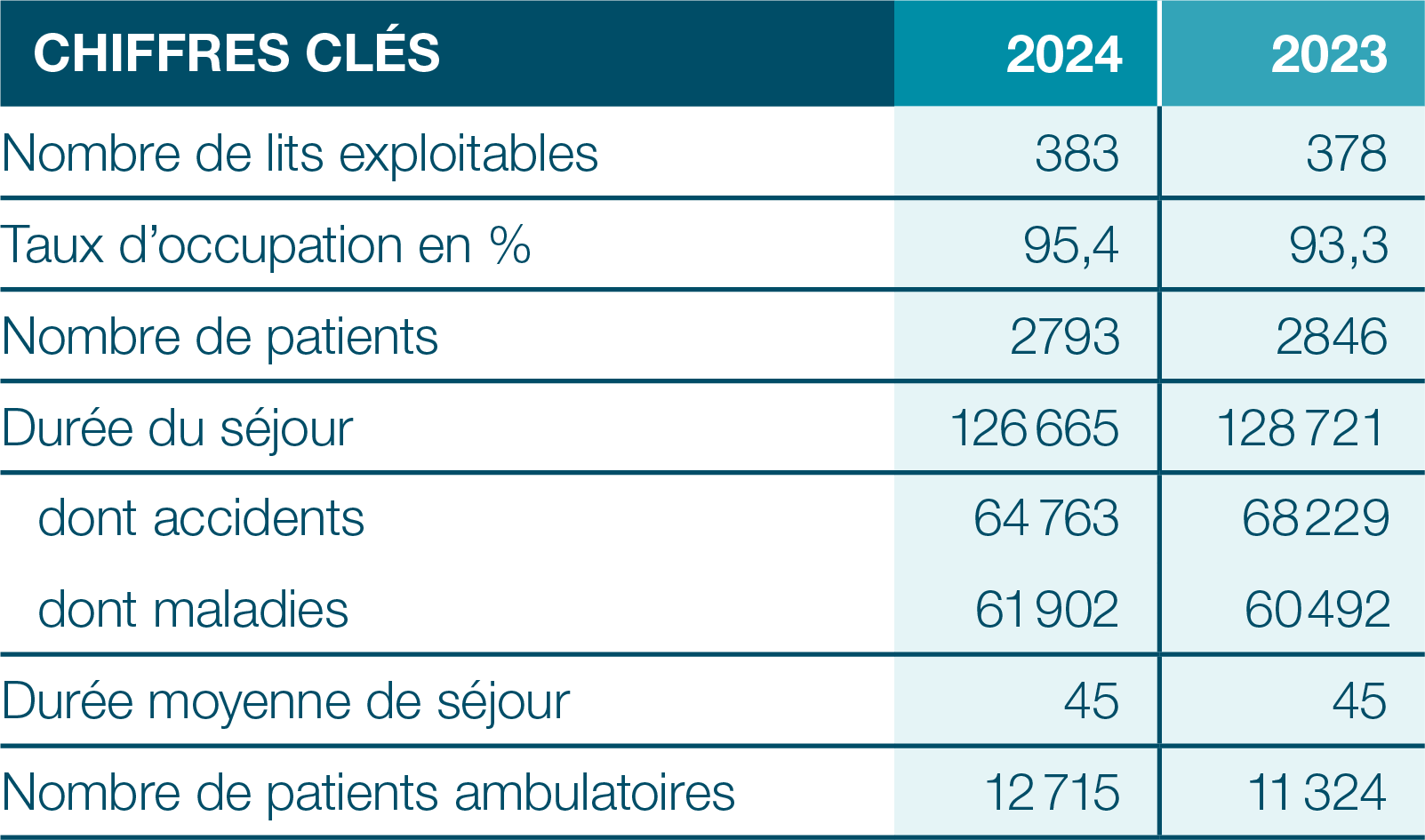 Chiffres clés